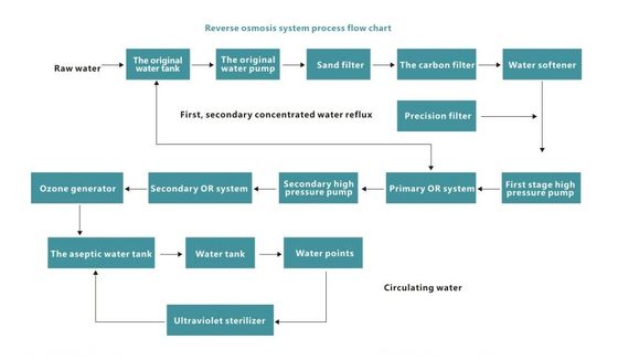 Integri il sistema di osmosi inversa industriale dell'attrezzatura di trattamento delle acque di 380V 50HZ